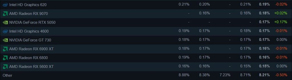 RTX 5050 Steam Hardware Survey debi