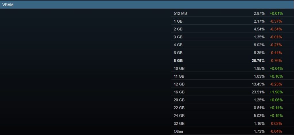 RTX 5050 Steam Hardware Survey debi
